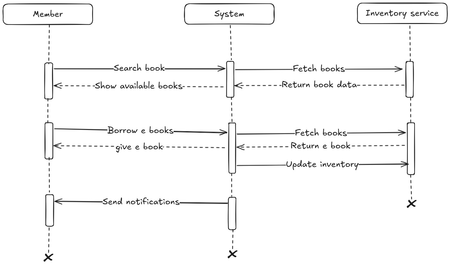 sequence diagram not found
